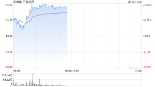 中資券商股集體拉升 中金公司漲超4%光大證券漲超3%