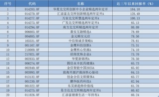 五年大賺293%，主動(dòng)權(quán)益基金最新業(yè)績出爐