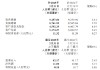 天津銀行：一季度凈利潤11億元，同比增長3.77%