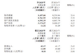 天津銀行：一季度凈利潤11億元，同比增長3.77%
