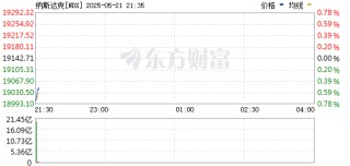 美股三大指數(shù)集體低開(kāi) 道指與納指跌近1%