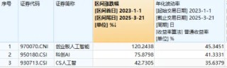 光模塊走高，新易盛領(lǐng)漲4%，機構(gòu)：東西共振，算力或迎新機會！創(chuàng)業(yè)板人工智能ETF華寶（159363）獲加倉