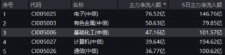 新能源下鄉(xiāng)助力！化工板塊放量上漲，主力搶籌+十年估值低位，板塊景氣周期將至？