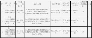 山西蒲縣農村商業(yè)銀行被罰56.26萬元：未按規(guī)定開展持續(xù)的客戶身份識別等