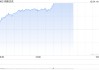 午盤：美股走高科技股領(lǐng)漲 特斯拉上漲5%