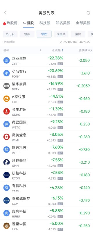 周二熱門中概股漲跌不一 理想汽車漲6.07%，京東跌1.37%