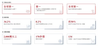 石頭科技沖擊港股IPO，智能掃地機(jī)器人全球量額雙第一，海外主營收入已超過境內(nèi)部分