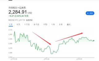 美國轟炸伊朗沖擊加密市場！以太坊一度跌7%，比特幣堅(jiān)挺