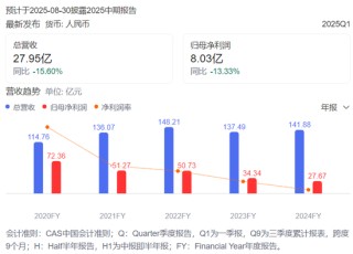 雅戈爾加速金融板塊“瘦身” 近一年累計套現(xiàn)近42億元