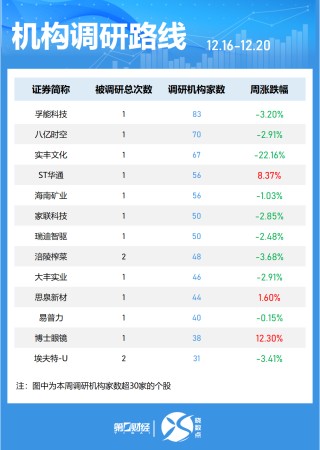 一周個(gè)股動(dòng)向：8連板牛股周漲61.30%，中興通訊獲主力青睞