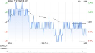 中國石油化工股份將于6月27日派發(fā)末期股息每股0.14元