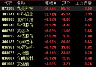 稀土永磁板塊漲幅居前 機(jī)構(gòu)預(yù)計(jì)稀土價(jià)格有望繼續(xù)溫和上漲
