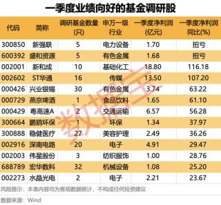 火力全開！5月基金公司扎堆調(diào)研，這些潛力股亮了