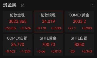 連破3010、3020美元/盎司關口，現(xiàn)貨黃金再創(chuàng)歷史新高！A股黃金概念拉升，漲停公司最新回應