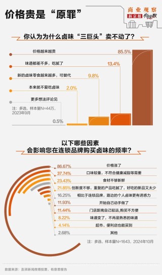 “鹵味三巨頭”絕味食品、周黑鴨、煌上煌業(yè)績下滑，賣不動了