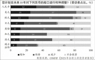全球資產(chǎn)增持看向黃金、歐元、人民幣