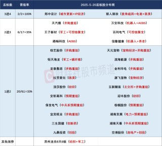 晚報(bào)| 新消費(fèi)、醫(yī)藥概念全線(xiàn)爆發(fā)！利息又降了！北證50指數(shù)齊創(chuàng)歷史新高！5月20日影響市場(chǎng)重磅消息匯總！