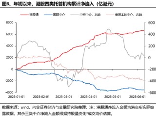 興證策略：誰(shuí)在買港股新消費(fèi)和創(chuàng)新藥？