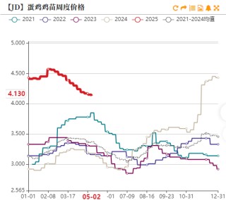 雞蛋：短暫回穩(wěn)，難以改變寬松局面