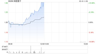 國富量子早盤漲超5% 公司正式啟動DeepSeek一體機(jī)業(yè)務(wù)