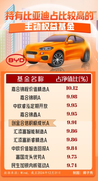 逾600只基金重倉持有！比亞迪股價盤中首破400元大關(guān) 多只基金獲益頗豐