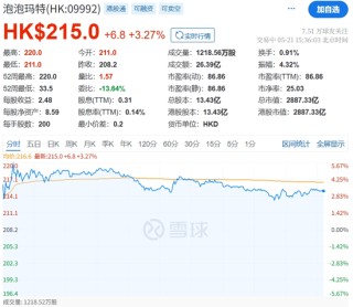 泡泡瑪特飆上新高，市值逼近3000億港元