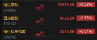 午評：港股恒指漲0.58% 科指漲0.61% 恒瑞醫(yī)藥漲超30%