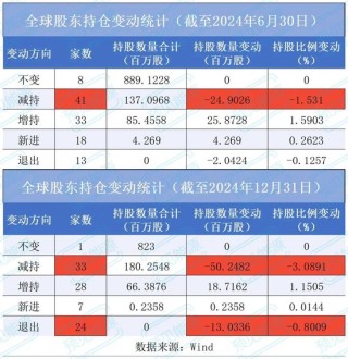 24家機(jī)構(gòu)股東減持離場(chǎng)，橫店?yáng)|磁怎么了？