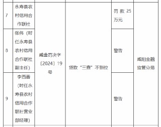 永壽縣農(nóng)村信用合作聯(lián)社被罰25萬元：因貸款“三查”不到位