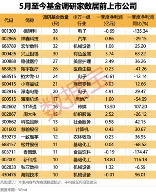 火力全開！5月基金公司扎堆調(diào)研，這些潛力股亮了