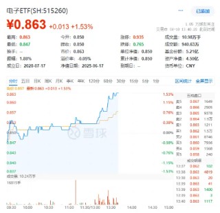 超百億主力資金狂涌！電子板塊領(lǐng)漲兩市，PCB午后異動沖高，滬電股份漲停，電子ETF（515260）盤中漲逾1．5%