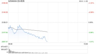 午評(píng)：創(chuàng)指半日跌1.82% 兩市超4700股下跌