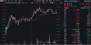 新質生產力方向火熱！兆易創(chuàng)新、中興通訊盤中漲停，規(guī)模最大中證A100ETF基金（562000）三連陽，跑贏滬深300