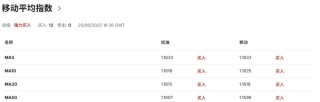 歐元強(qiáng)勢(shì)逼空！高盛、摩根齊看空美元，資金正悄悄轉(zhuǎn)向歐洲