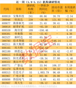 多只“妖股”，機構(gòu)密集調(diào)研！