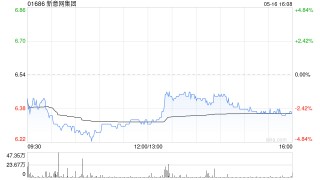 新意網(wǎng)集團(tuán)遭執(zhí)行董事陳文遠(yuǎn)減持30萬股 每股作價約6.31港元