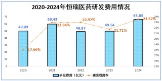 市占率99%，恒瑞醫(yī)藥，贏麻了