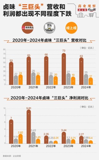 “鹵味三巨頭”絕味食品、周黑鴨、煌上煌業(yè)績下滑，賣不動了