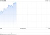 快訊：恒指低開0.45% 科指跌0.28% 滬上阿姨高開近70%