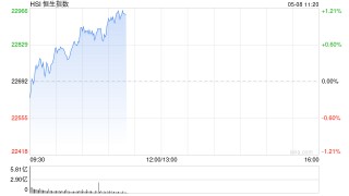 快訊：恒指低開0.45% 科指跌0.28% 滬上阿姨高開近70%