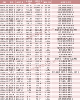 下周，這些股票限售股解禁