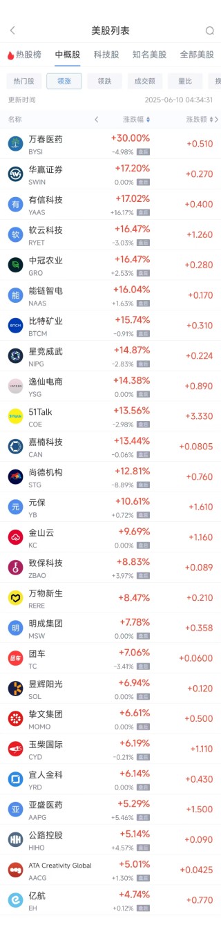 周一熱門中概股普漲 臺積電漲0.87%，阿里巴巴漲1.79%