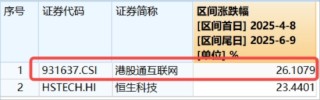 三大信號(hào)引爆，恒科宣告步入“技術(shù)?！?！港股互聯(lián)網(wǎng)攻勢(shì)更強(qiáng)，513770摸高3%