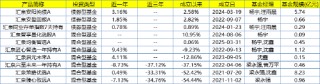 匯泉基金迎來(lái)新舵手，陳洪斌加盟能否扭轉(zhuǎn)乾坤？