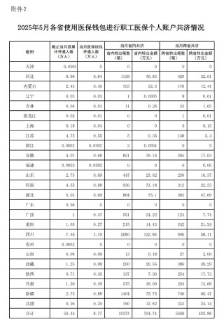 2025年1-5月職工醫(yī)保個(gè)人賬戶共濟(jì)人次1.67億，共濟(jì)金額220.26億元