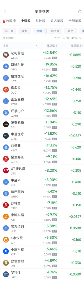 周一熱門中概股普漲 臺積電漲0.87%，阿里巴巴漲1.79%