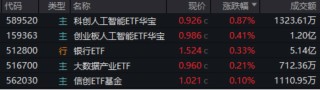 AI午后突圍，“雙創(chuàng)”人工智能率先反彈，589520逆市漲近1%！重磅利好突至，銀行ETF（512800）全天活躍
