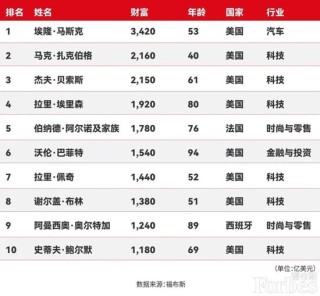 身家3420億美元！馬斯克登頂全球富豪榜，特斯拉股價(jià)大漲！他首次回應(yīng)第13個(gè)孩子：不知道是不是我的