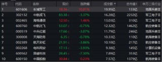 美國“下場”，中東局勢加速升級！國防軍工ETF乘勢拆分，6月23日起交易門檻降一半
