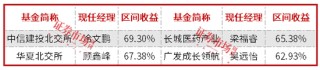 前度狀元今又來？前5月公募排名：北交所、醫(yī)藥、港股“三分天下”